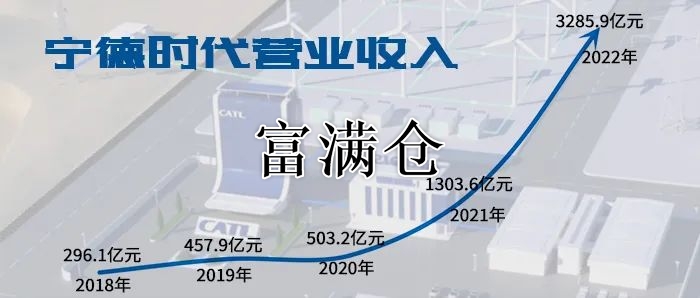 宁德时代业绩曝光：营收超3000亿! 利润超300亿!