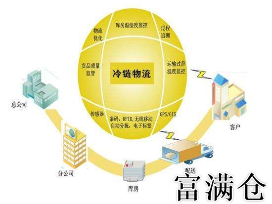 4、为什么越来越多的企业选择第三方仓储：企业为什么要使用第三方仓储服务