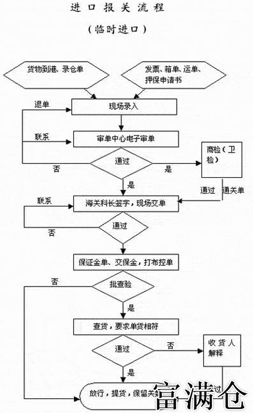 2、进口保税货物入仓流程：保税仓货物报关流程是怎样的？ 