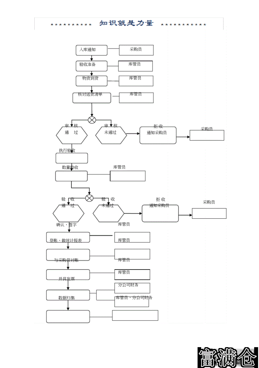 三、进出库管理规定