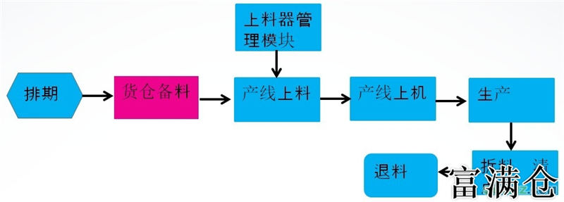 二、仓库备料管理规定