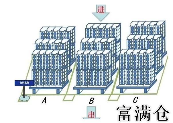 仓库先进先出管理培训：实现先进先出方法与新进物料操作