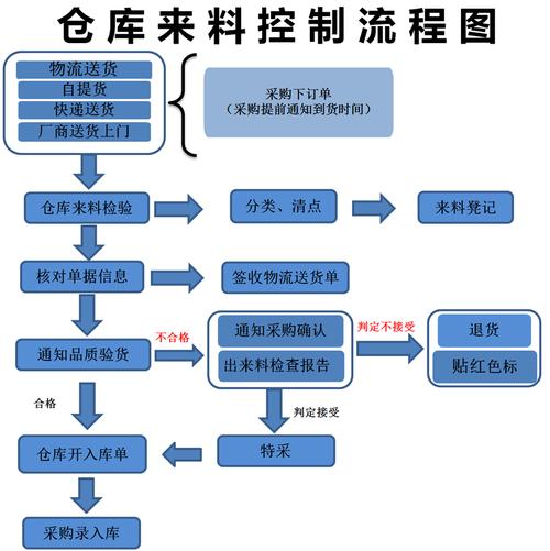 企业高效仓库管理：从收货到存储的全方位策略解析