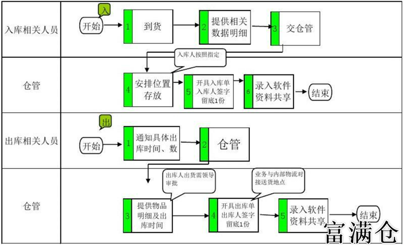 《医疗器械进出仓库操作流程》详解-医疗器械仓库管理操作指南：从入库到出库的全流程解析