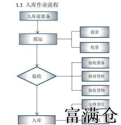 物流公司仓库操作详解：入库、库存管理与出库流程