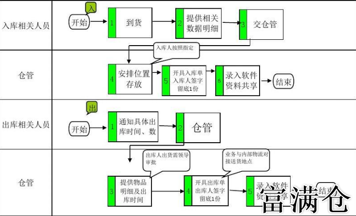 仓库管理实践：科学规划空间，提升效率降错发率