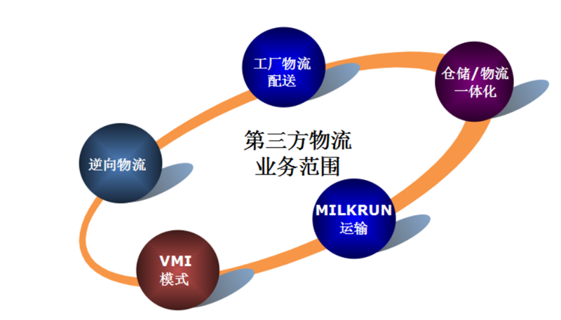 解析2024年第三方物流趋势，行业转型关键是什么？