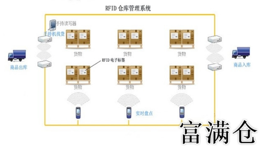 仓储管理方案优化方案及降低仓储成本的措施