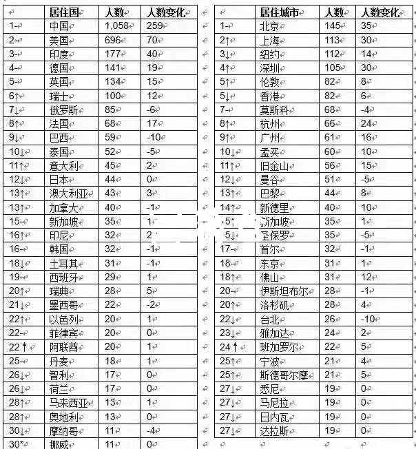 截止2021年3月2日中国富豪以1058人成为世界第一