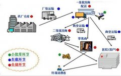 医药冷链的运输要求