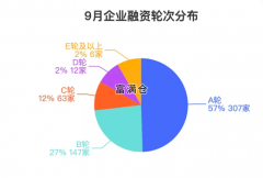最新数据：2021年9月全国新增融资企业共535家